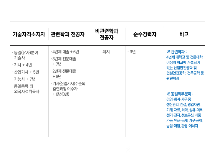 시험과목 검정방법 합격기준