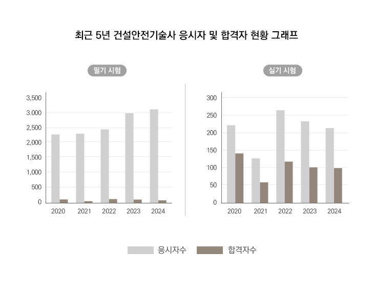 최근 5년간의 소방설비기사 (*전기) 응시자 및 합격자 현황 그래프
